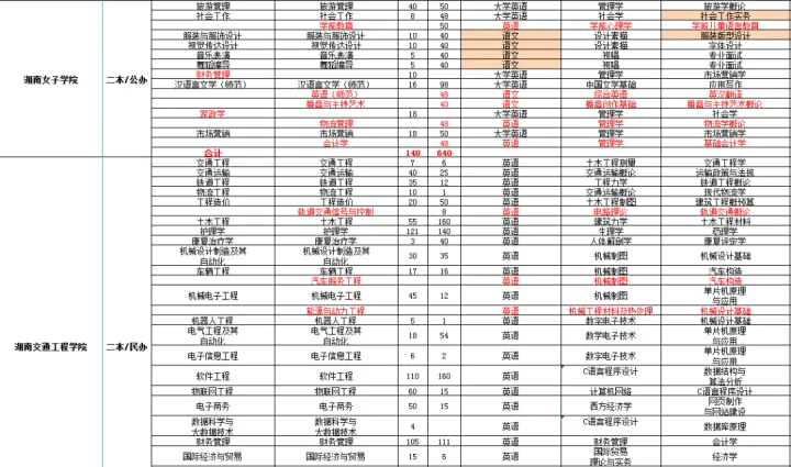 2022年湖南专升本各大院校考试科目及招生计划数据对比汇总(图4)