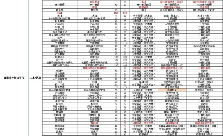 2022年湖南专升本各大院校考试科目及招生计划数据对比汇总(图5)