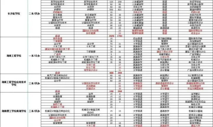 2022年湖南专升本各大院校考试科目及招生计划数据对比汇总(图11)