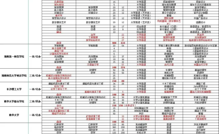 2022年湖南专升本各大院校考试科目及招生计划数据对比汇总(图10)