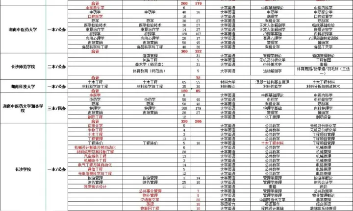 2022年湖南专升本各大院校考试科目及招生计划数据对比汇总(图12)