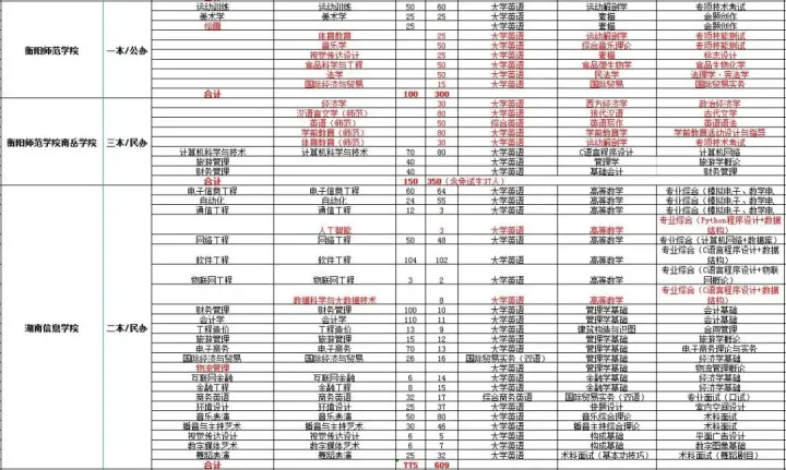 2022年湖南专升本各大院校考试科目及招生计划数据对比汇总(图14)