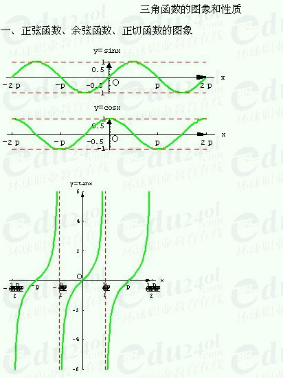 【湖南函授专科】考试复习资料数学（理）--三角函数图像和性质