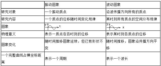 2020年湖南成人高考物理考点：机械振动和机械波