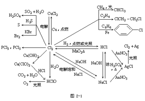 【湖南成人高考】高起点化学复习资料--“元素化合物”知识 