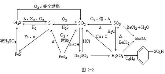 【湖南成人高考】高起点化学复习资料--知识结构●硫及其化合物