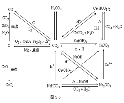 【湖南成人高考】高起点化学复习资料--知识结构●碳及其化合物