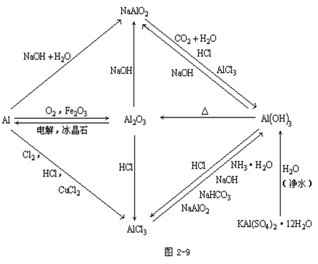 【湖南成人高考】高起点化学复习资料--知识结构●铝及其化合物