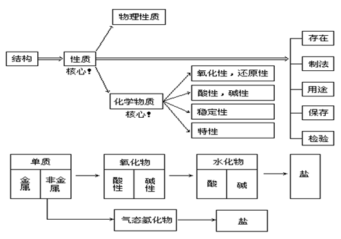 【湖南成人高考】高起点化学复习资料-