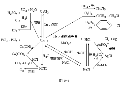 【湖南成考】高起点复习资料化学--元素化合物部分